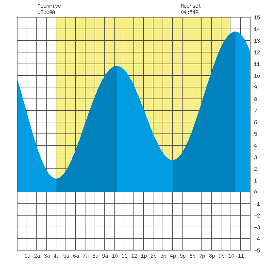 Saginaw Bay tide chart for Tuesday, June 13, 2023