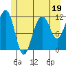 Saginaw Bay tide chart for Monday, June 19, 2023