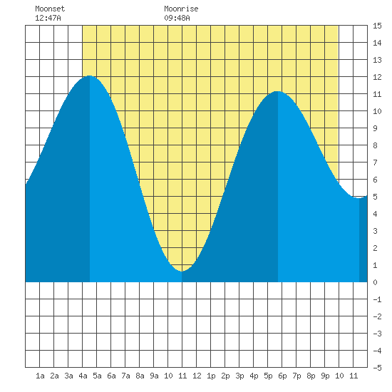 Saginaw Bay tide chart for Friday, June 23, 2023