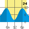 Saginaw Bay tide chart for Saturday, June 24, 2023