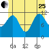 Saginaw Bay tide chart for Sunday, June 25, 2023
