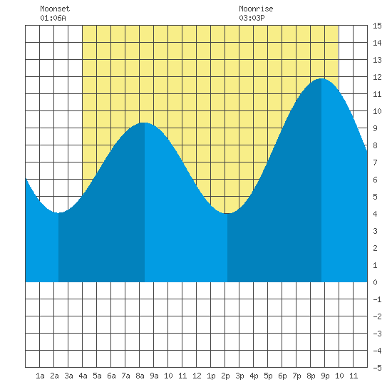 Saginaw Bay tide chart for Tuesday, June 27, 2023