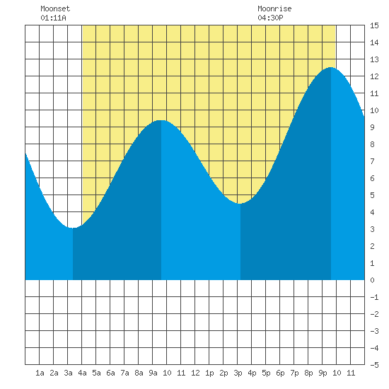 Saginaw Bay tide chart for Wednesday, June 28, 2023