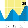 Saginaw Bay tide chart for Thursday, June 29, 2023