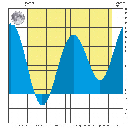 Saginaw Bay tide chart for Saturday, June 3, 2023