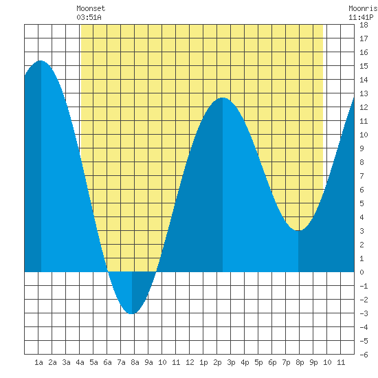 Saginaw Bay tide chart for Sunday, June 4, 2023