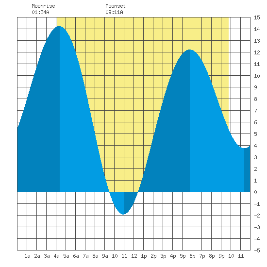 Saginaw Bay tide chart for Thursday, June 8, 2023