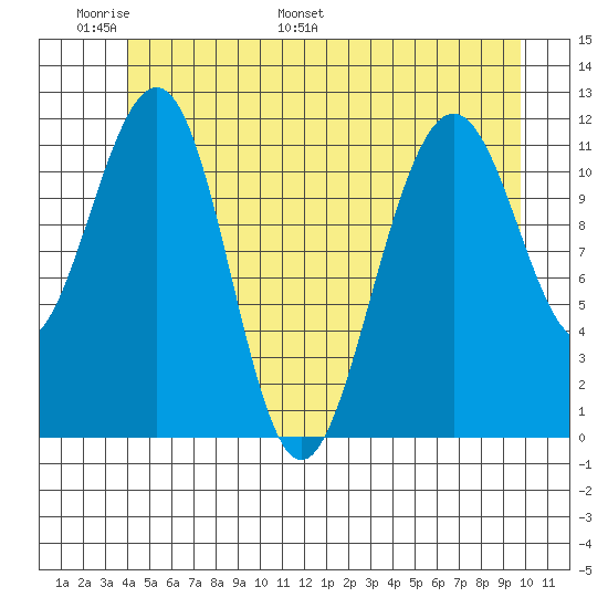 Saginaw Bay tide chart for Friday, June 9, 2023