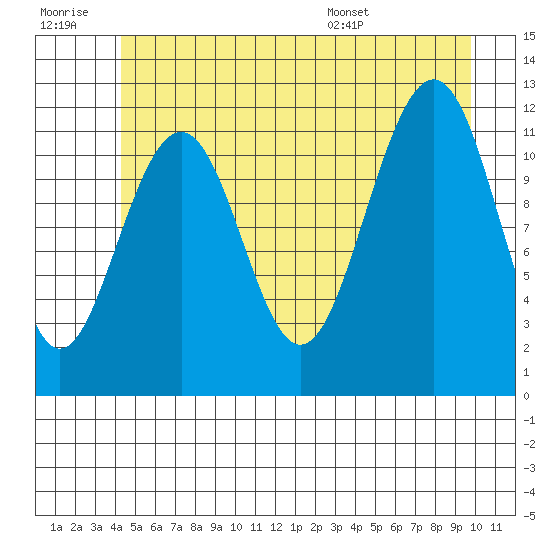 Saginaw Bay tide chart for Monday, July 10, 2023