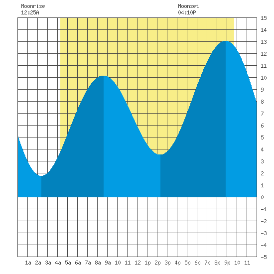 Saginaw Bay tide chart for Tuesday, July 11, 2023