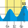 Saginaw Bay tide chart for Tuesday, July 11, 2023