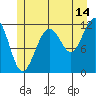 Saginaw Bay tide chart for Friday, July 14, 2023