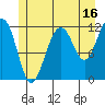 Saginaw Bay tide chart for Sunday, July 16, 2023