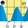 Saginaw Bay tide chart for Monday, July 17, 2023