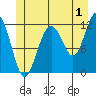 Saginaw Bay tide chart for Saturday, July 1, 2023