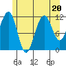Saginaw Bay tide chart for Thursday, July 20, 2023