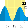 Saginaw Bay tide chart for Saturday, July 22, 2023