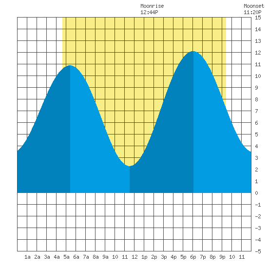 Saginaw Bay tide chart for Monday, July 24, 2023