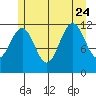 Saginaw Bay tide chart for Monday, July 24, 2023