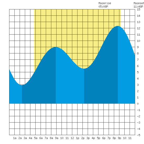 Saginaw Bay tide chart for Thursday, July 27, 2023