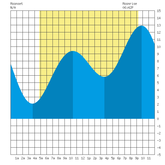 Saginaw Bay tide chart for Friday, July 28, 2023