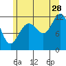 Saginaw Bay tide chart for Friday, July 28, 2023