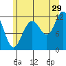 Saginaw Bay tide chart for Saturday, July 29, 2023
