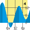 Saginaw Bay tide chart for Tuesday, July 4, 2023