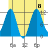Saginaw Bay tide chart for Saturday, July 8, 2023