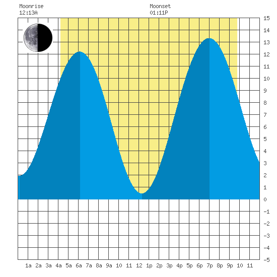 Saginaw Bay tide chart for Sunday, July 9, 2023