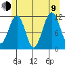 Saginaw Bay tide chart for Sunday, July 9, 2023