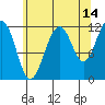 Saginaw Bay tide chart for Monday, August 14, 2023
