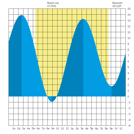Saginaw Bay tide chart for Friday, August 18, 2023