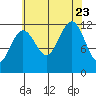 Saginaw Bay tide chart for Wednesday, August 23, 2023
