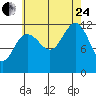 Saginaw Bay tide chart for Thursday, August 24, 2023