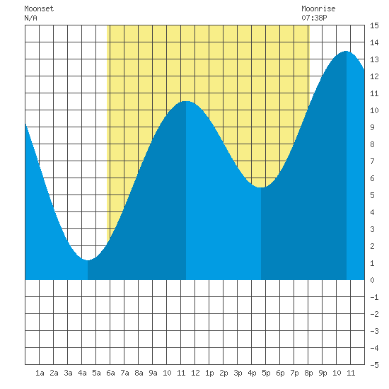 Saginaw Bay tide chart for Sunday, August 27, 2023