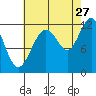 Saginaw Bay tide chart for Sunday, August 27, 2023