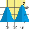 Saginaw Bay tide chart for Monday, August 7, 2023