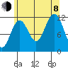 Saginaw Bay tide chart for Tuesday, August 8, 2023