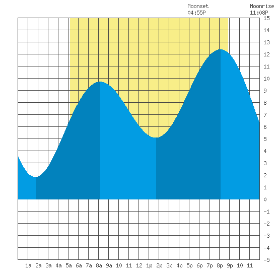 Saginaw Bay tide chart for Wednesday, August 9, 2023