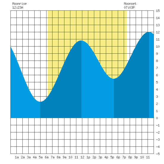 Saginaw Bay tide chart for Sunday, September 10, 2023