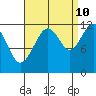 Saginaw Bay tide chart for Sunday, September 10, 2023