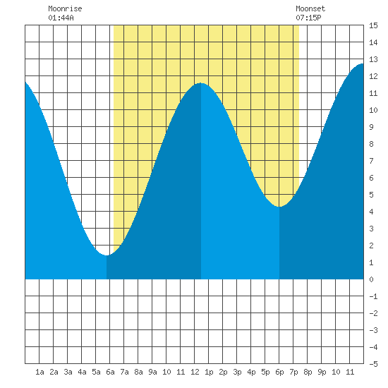Saginaw Bay tide chart for Monday, September 11, 2023