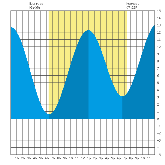 Saginaw Bay tide chart for Tuesday, September 12, 2023