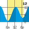 Saginaw Bay tide chart for Tuesday, September 12, 2023