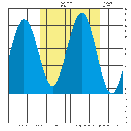 Saginaw Bay tide chart for Monday, September 18, 2023
