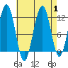 Saginaw Bay tide chart for Friday, September 1, 2023