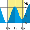 Saginaw Bay tide chart for Tuesday, September 26, 2023