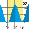Saginaw Bay tide chart for Wednesday, September 27, 2023