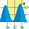 Saginaw Bay tide chart for Monday, September 4, 2023